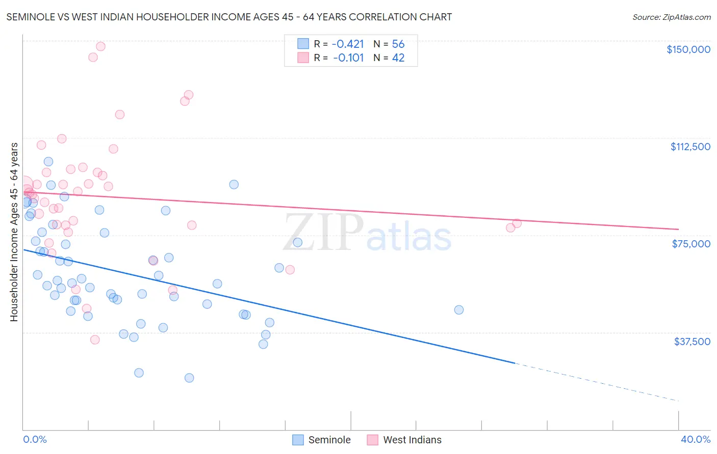 Seminole vs West Indian Householder Income Ages 45 - 64 years