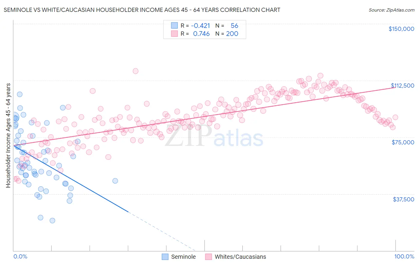 Seminole vs White/Caucasian Householder Income Ages 45 - 64 years