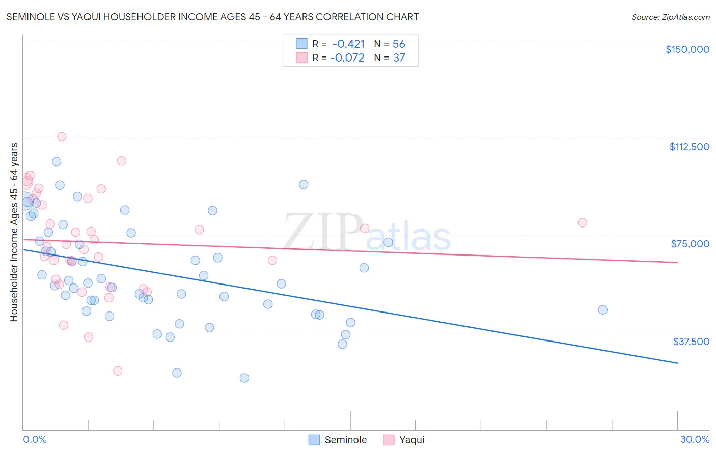 Seminole vs Yaqui Householder Income Ages 45 - 64 years