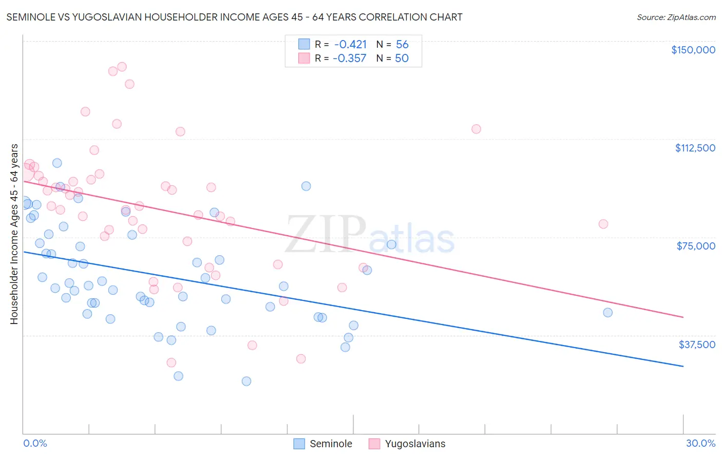 Seminole vs Yugoslavian Householder Income Ages 45 - 64 years