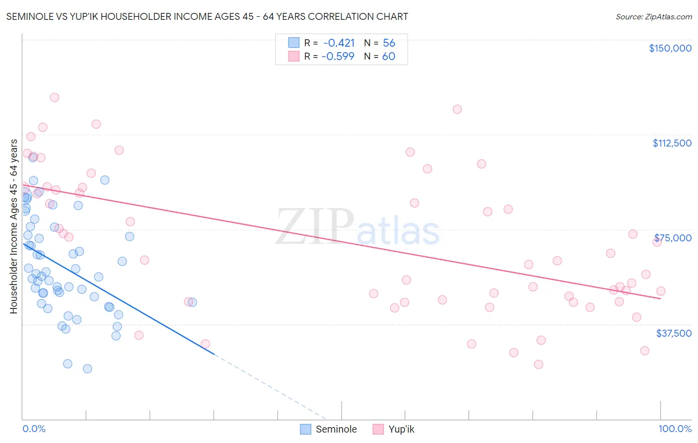 Seminole vs Yup'ik Householder Income Ages 45 - 64 years