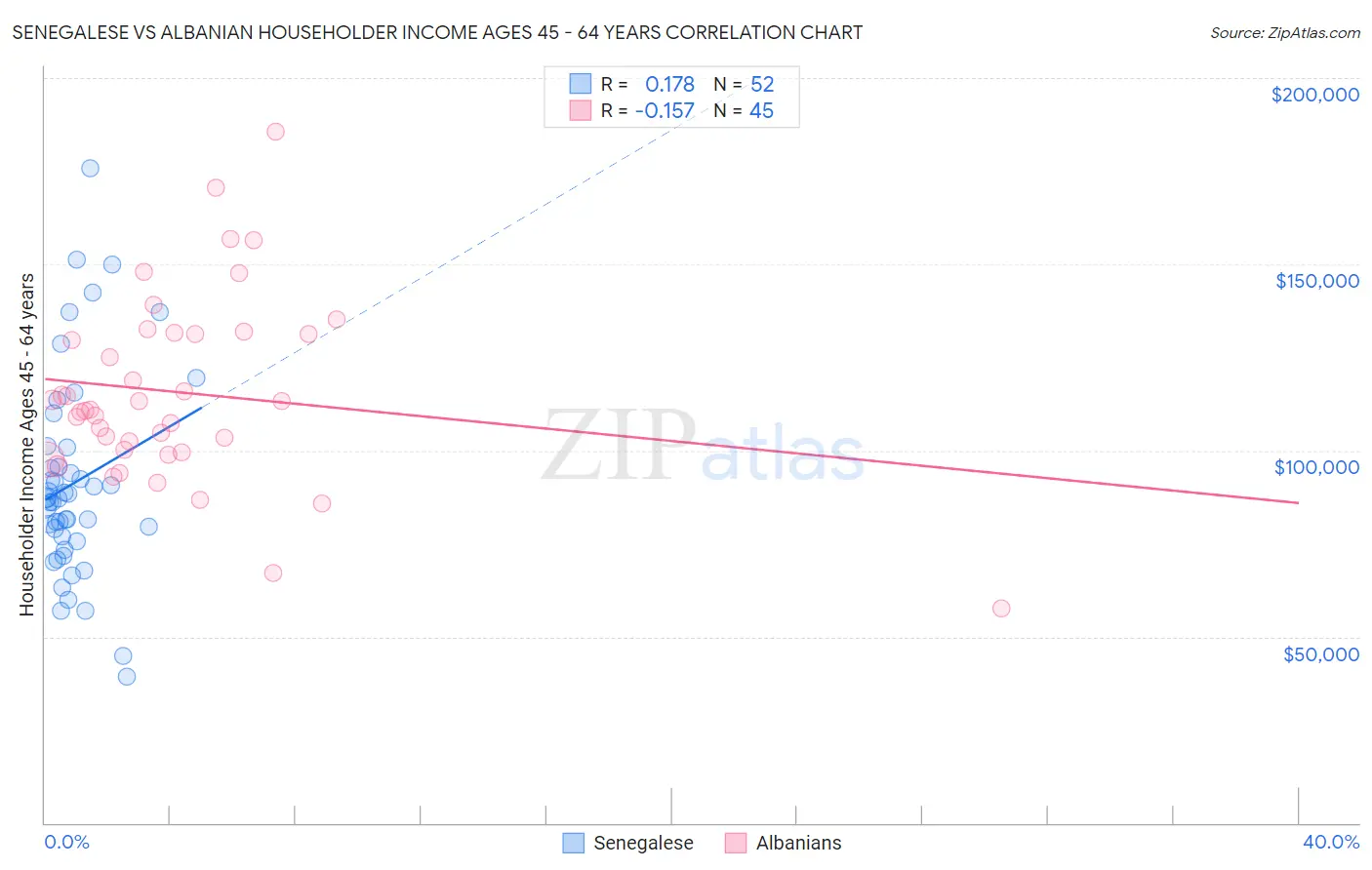 Senegalese vs Albanian Householder Income Ages 45 - 64 years