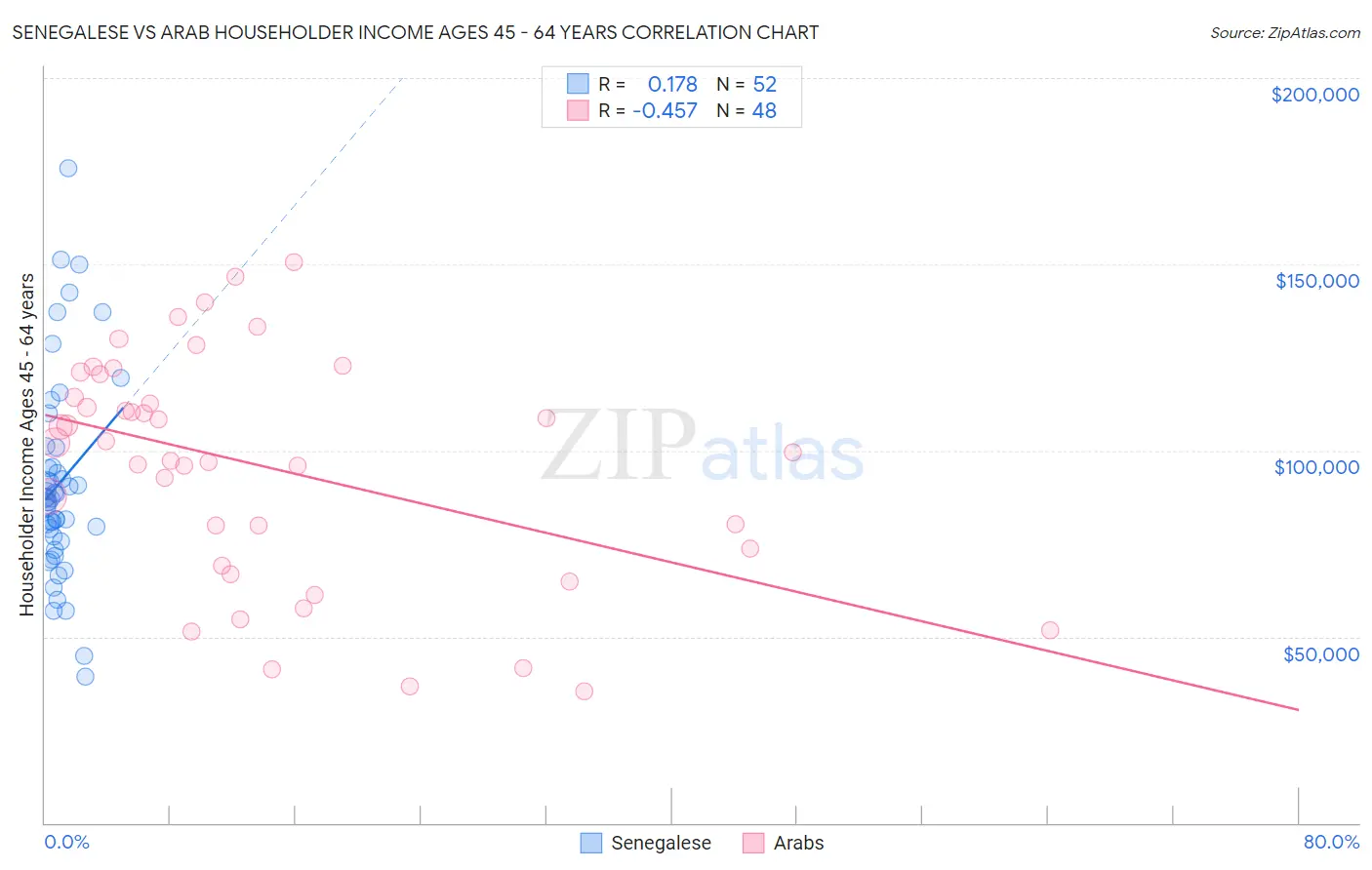 Senegalese vs Arab Householder Income Ages 45 - 64 years