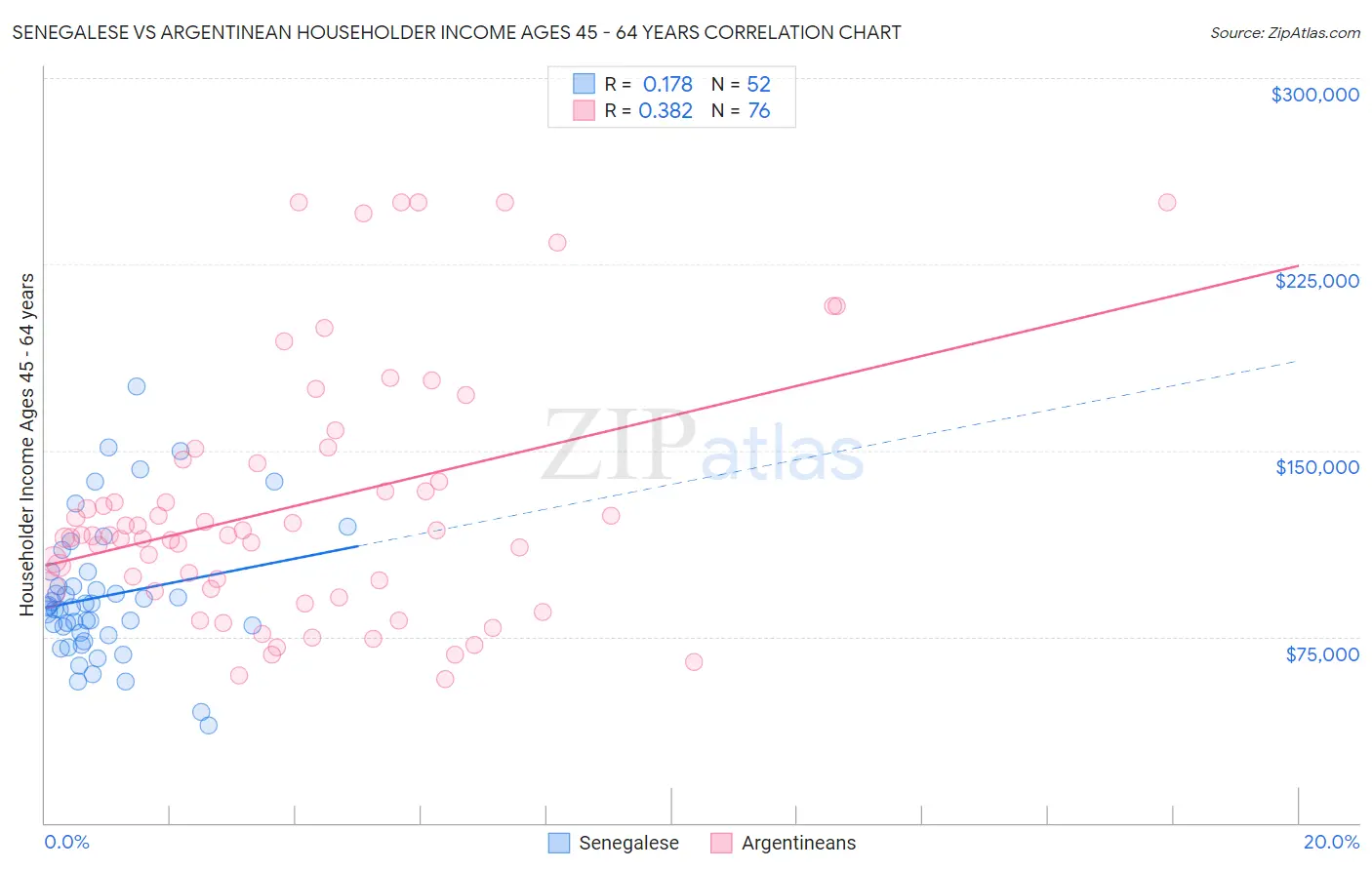 Senegalese vs Argentinean Householder Income Ages 45 - 64 years