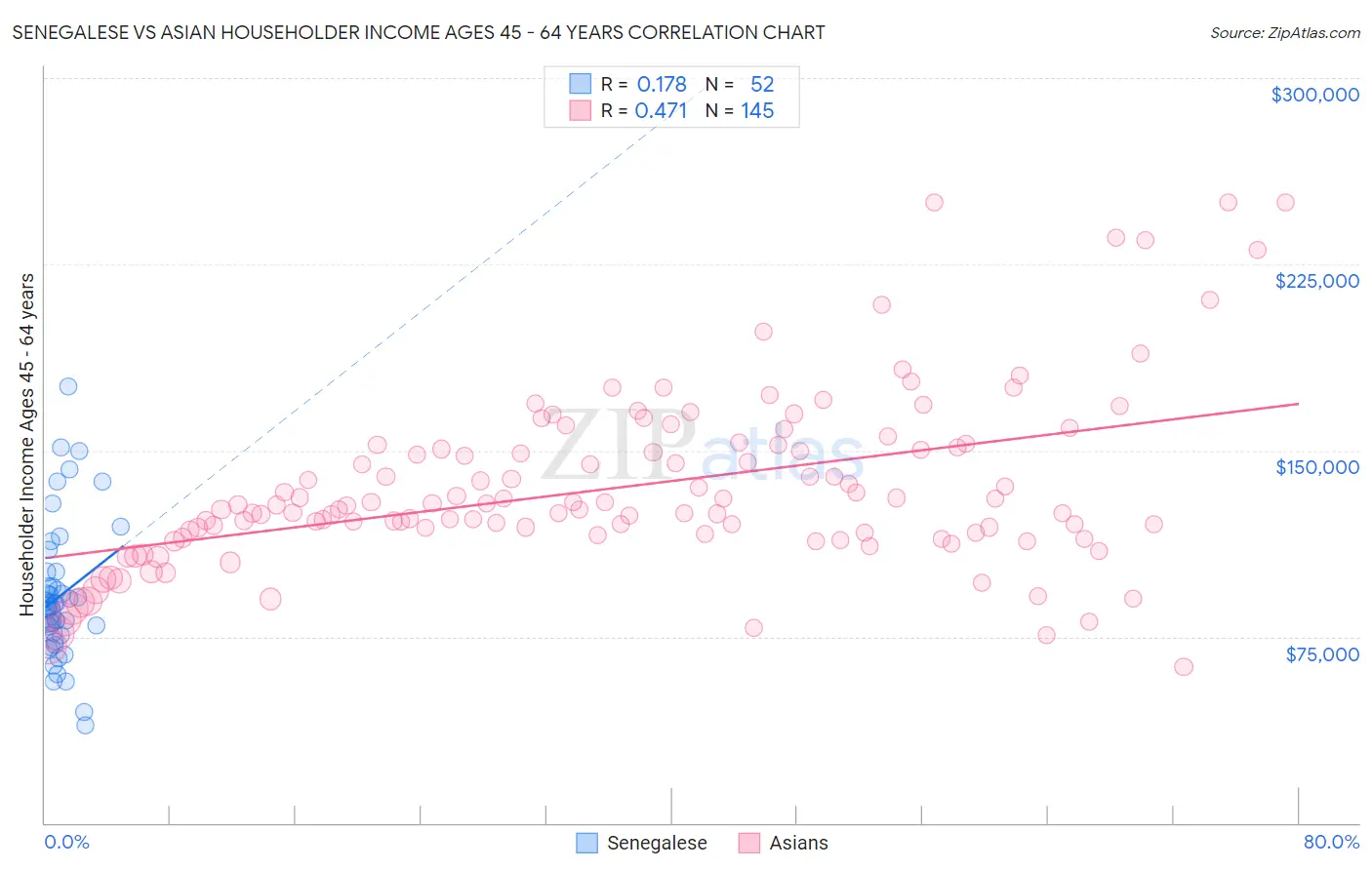 Senegalese vs Asian Householder Income Ages 45 - 64 years