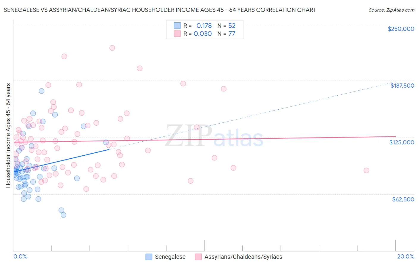 Senegalese vs Assyrian/Chaldean/Syriac Householder Income Ages 45 - 64 years