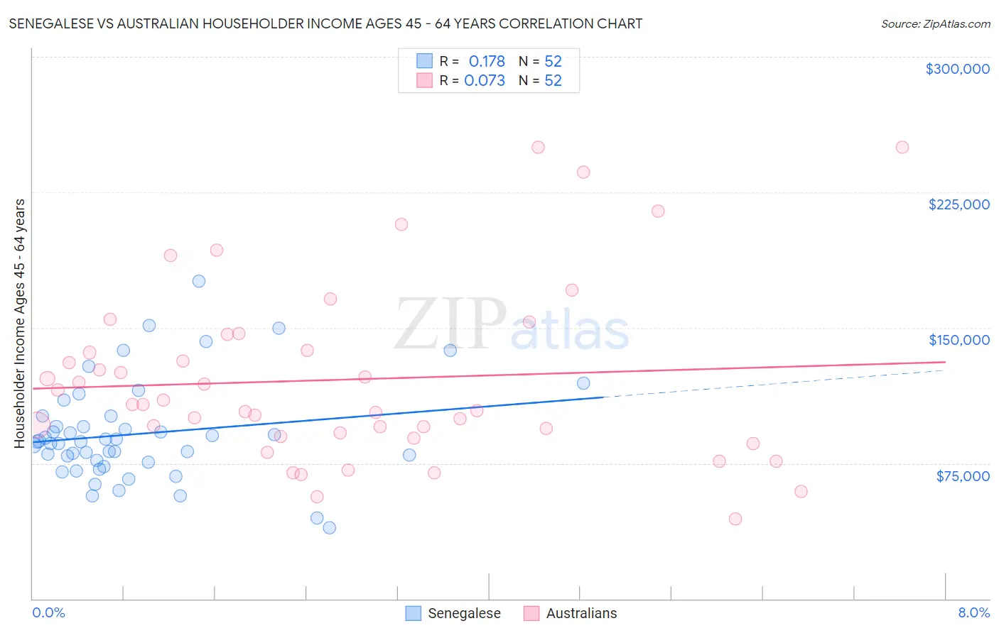 Senegalese vs Australian Householder Income Ages 45 - 64 years