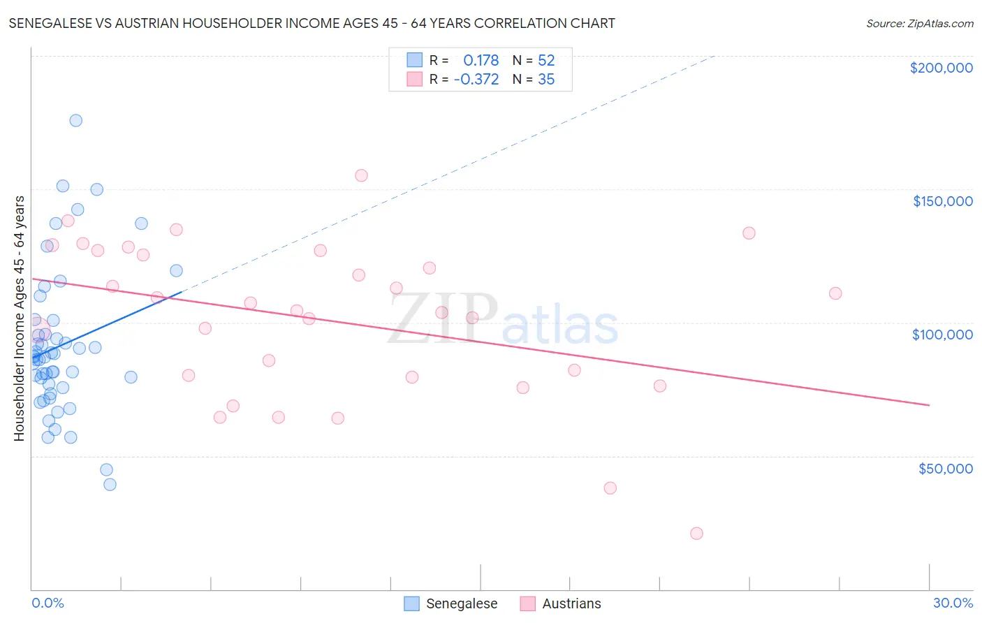 Senegalese vs Austrian Householder Income Ages 45 - 64 years