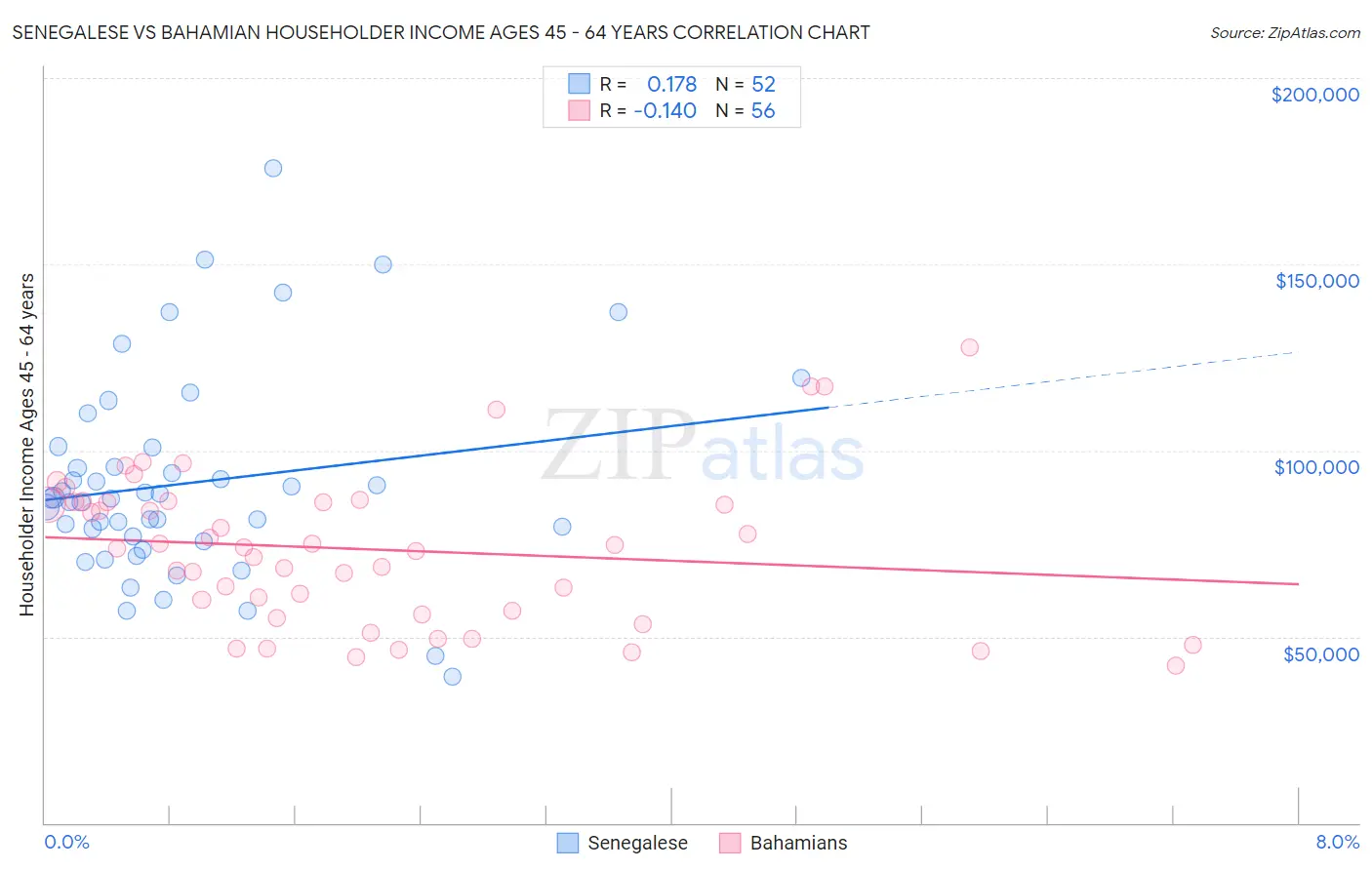 Senegalese vs Bahamian Householder Income Ages 45 - 64 years