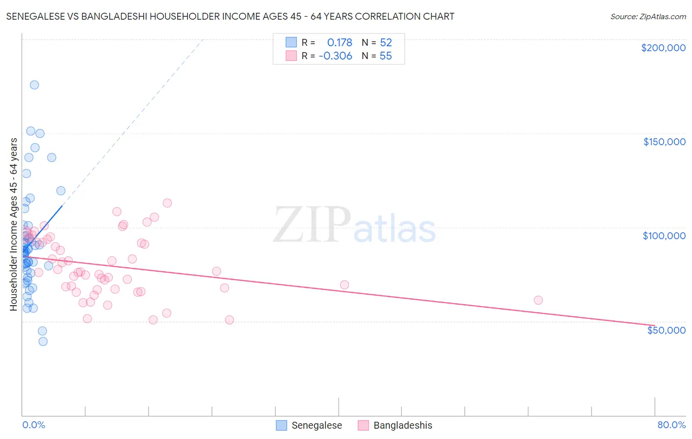 Senegalese vs Bangladeshi Householder Income Ages 45 - 64 years