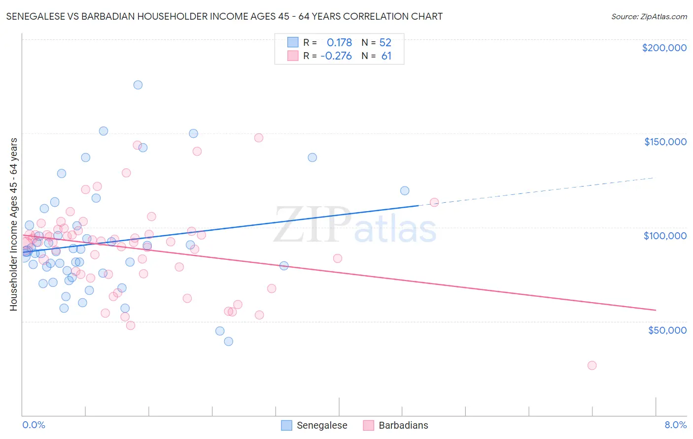 Senegalese vs Barbadian Householder Income Ages 45 - 64 years