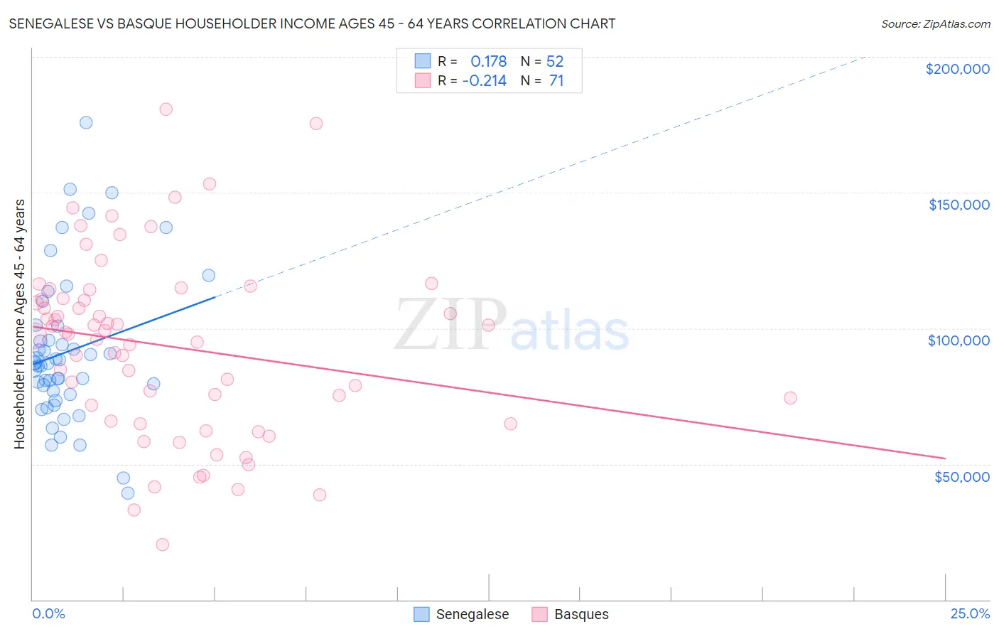 Senegalese vs Basque Householder Income Ages 45 - 64 years