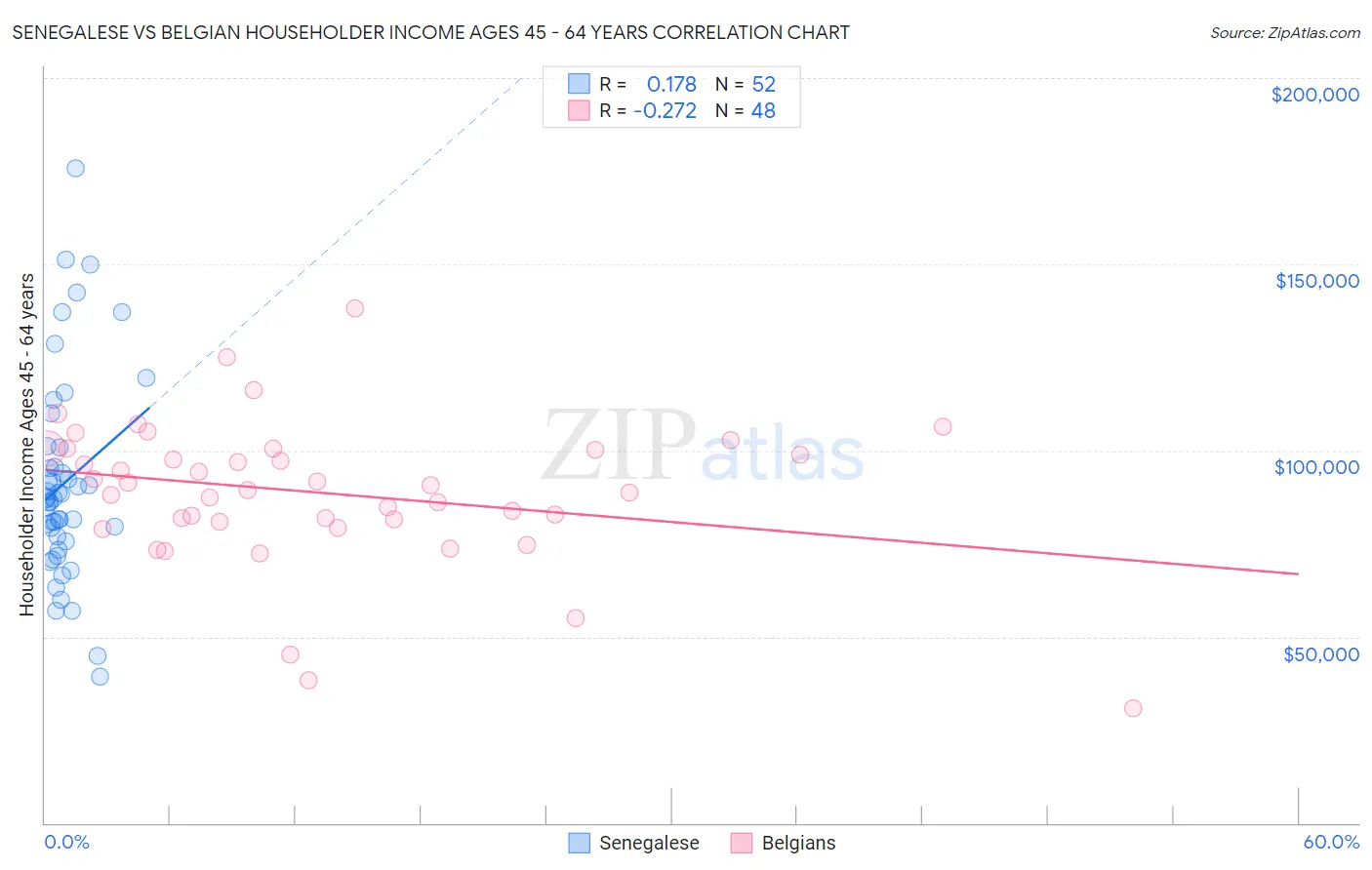 Senegalese vs Belgian Householder Income Ages 45 - 64 years