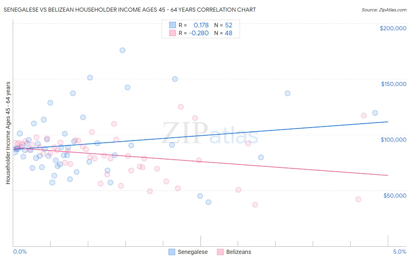 Senegalese vs Belizean Householder Income Ages 45 - 64 years