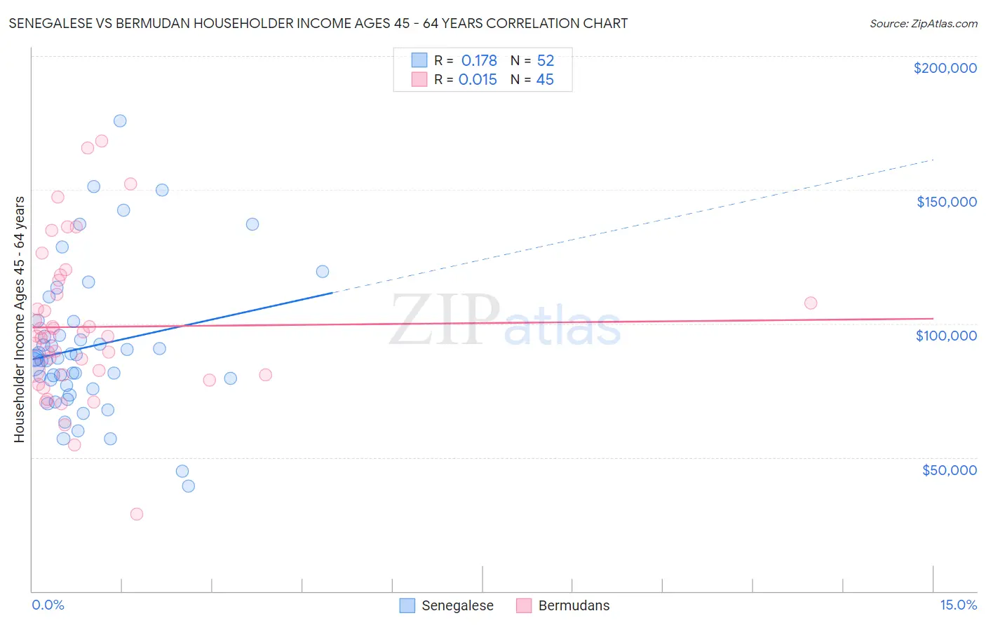 Senegalese vs Bermudan Householder Income Ages 45 - 64 years