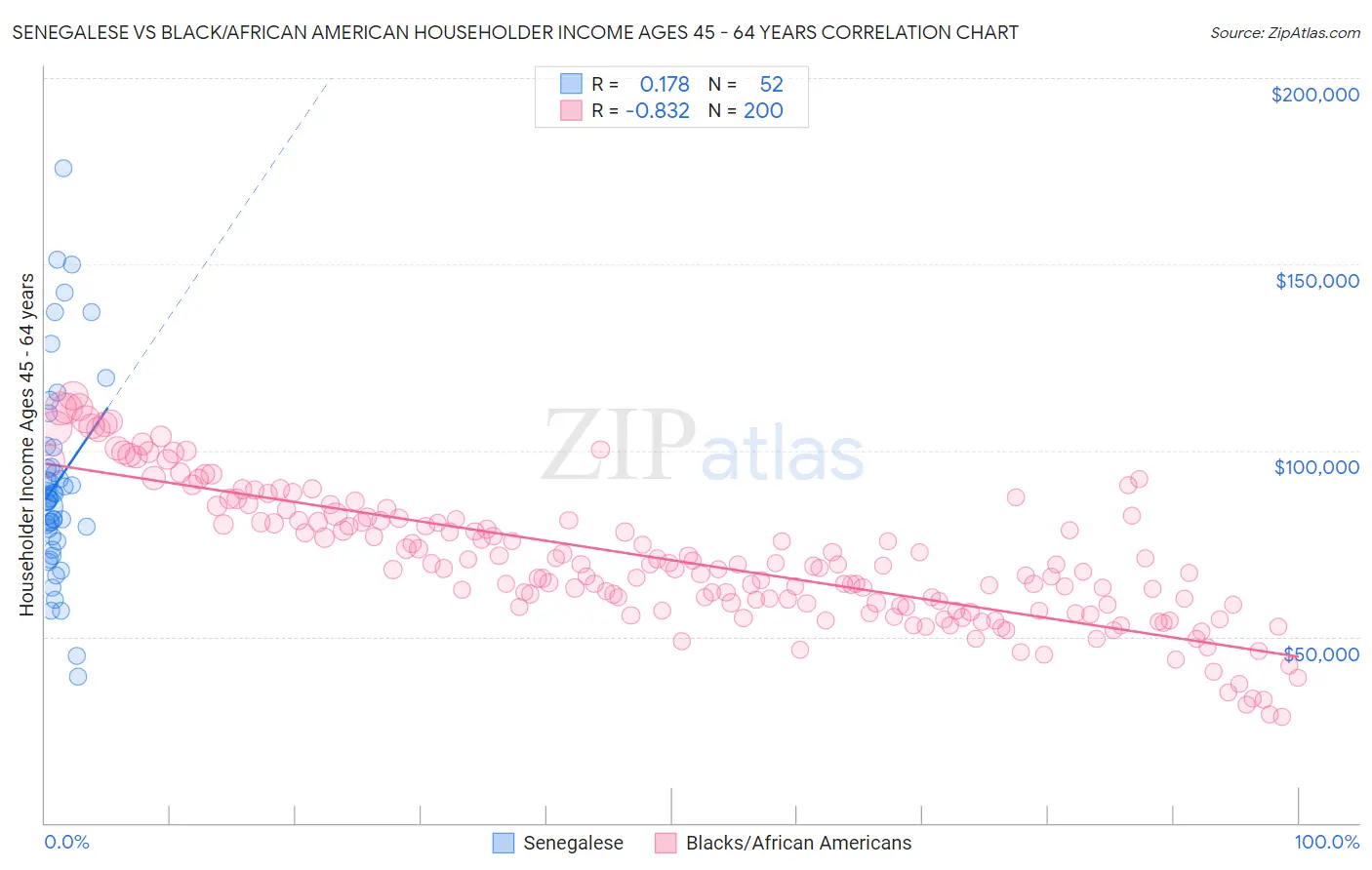 Senegalese vs Black/African American Householder Income Ages 45 - 64 years