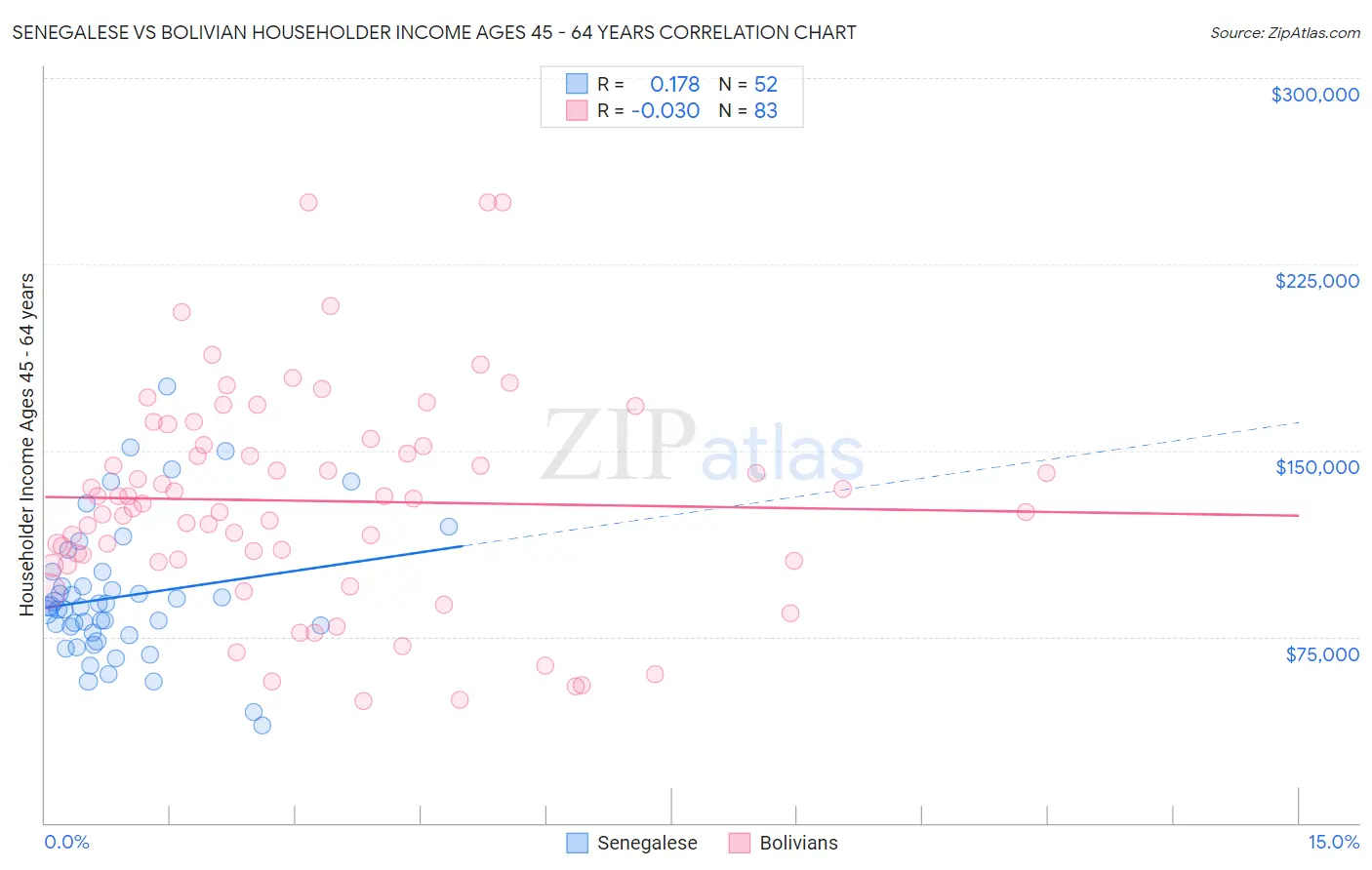 Senegalese vs Bolivian Householder Income Ages 45 - 64 years