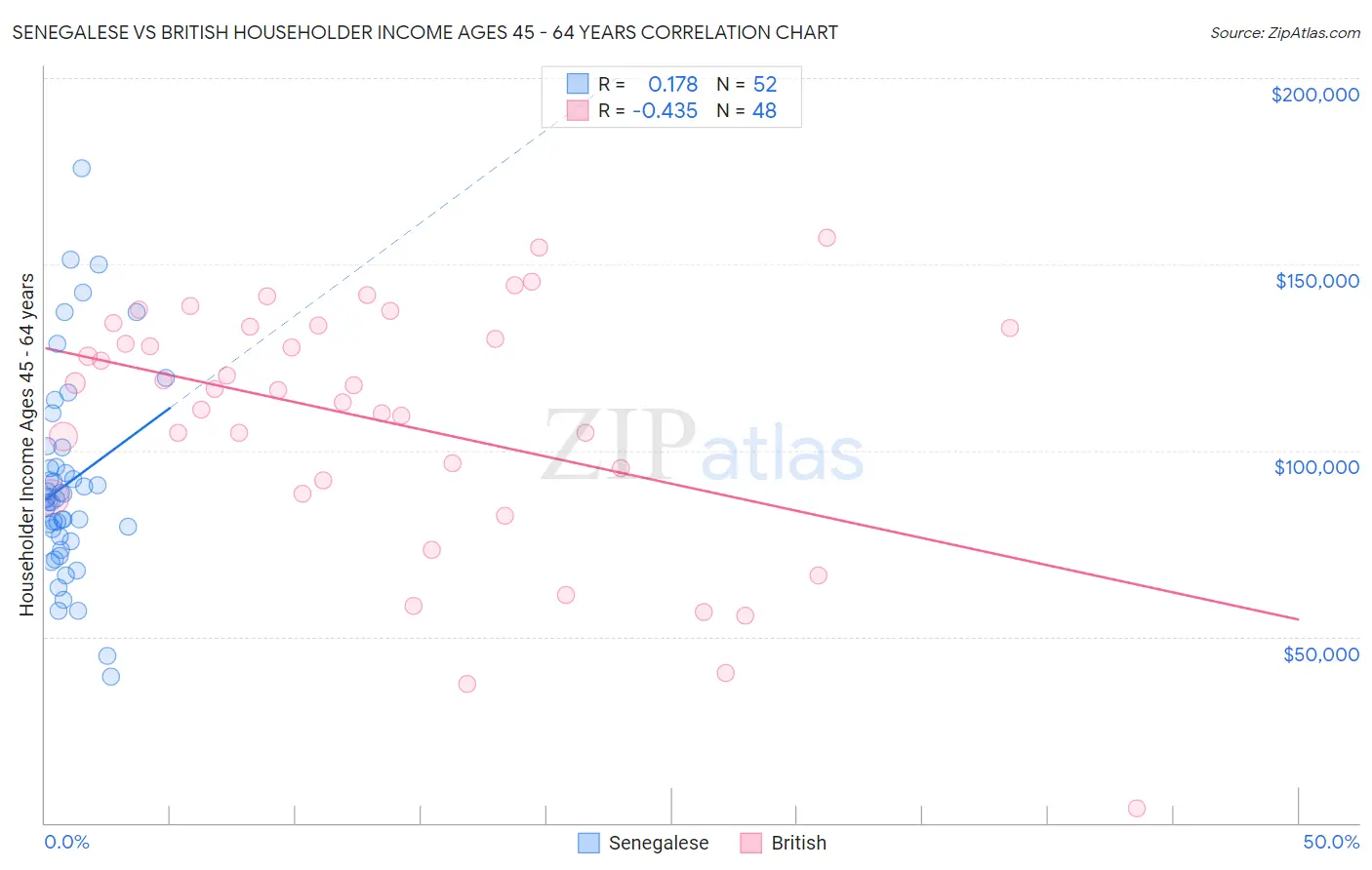 Senegalese vs British Householder Income Ages 45 - 64 years