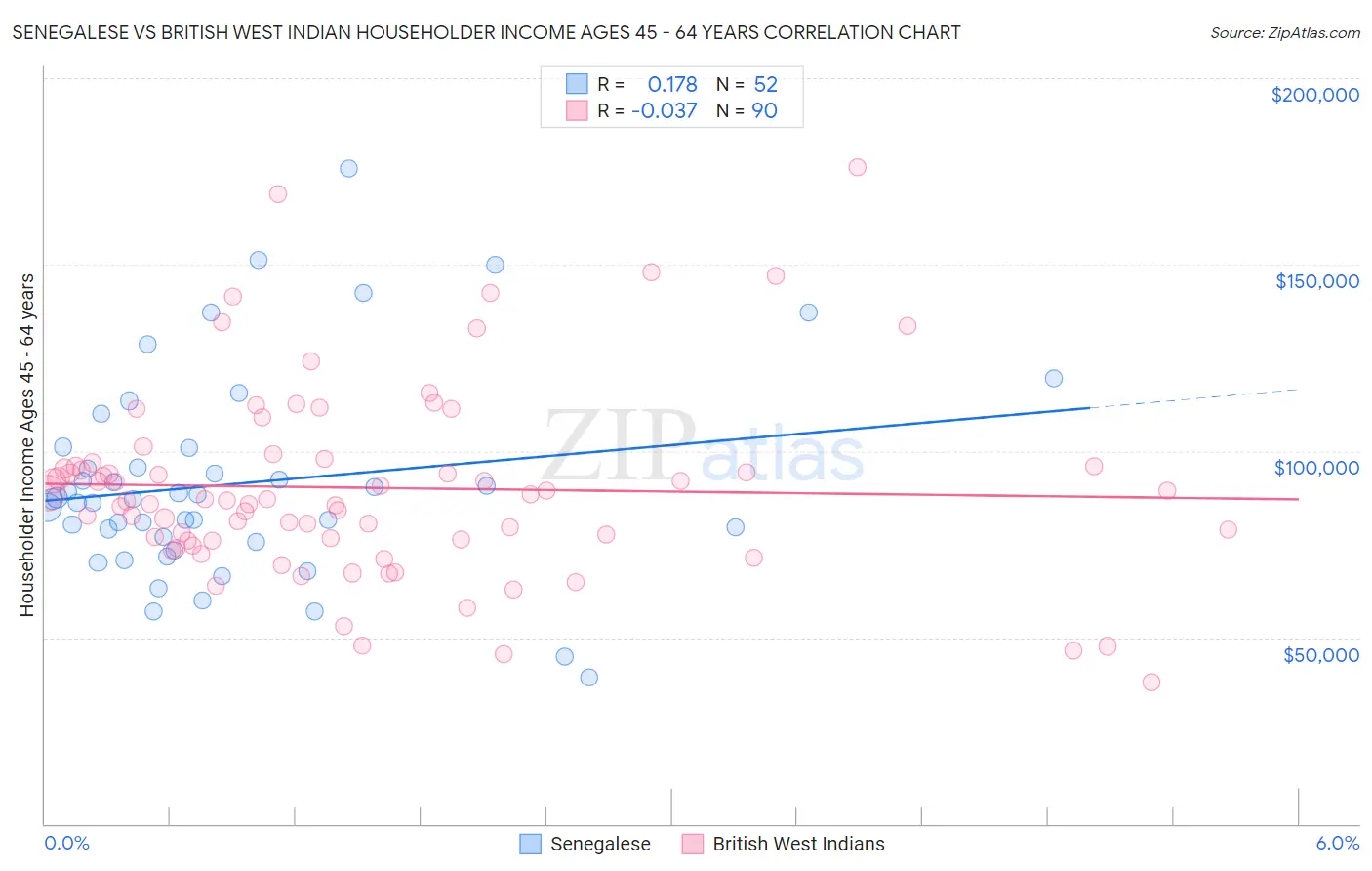 Senegalese vs British West Indian Householder Income Ages 45 - 64 years