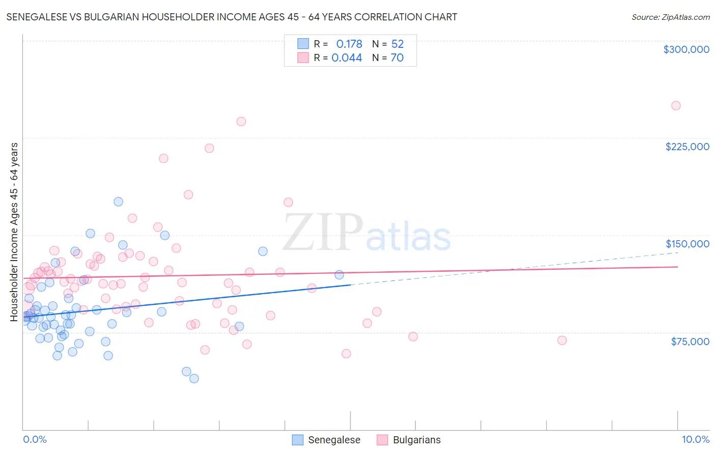 Senegalese vs Bulgarian Householder Income Ages 45 - 64 years