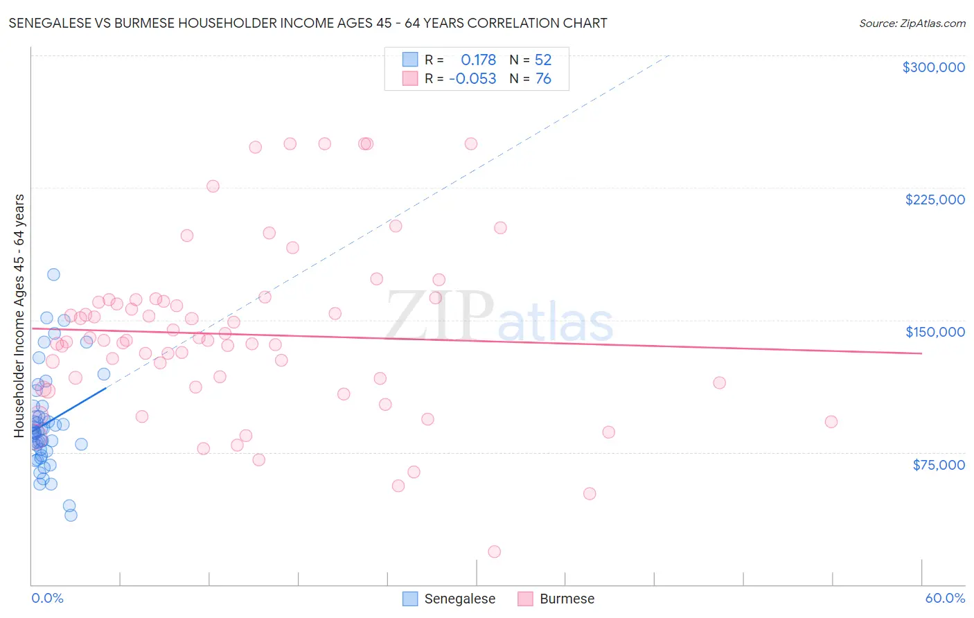 Senegalese vs Burmese Householder Income Ages 45 - 64 years