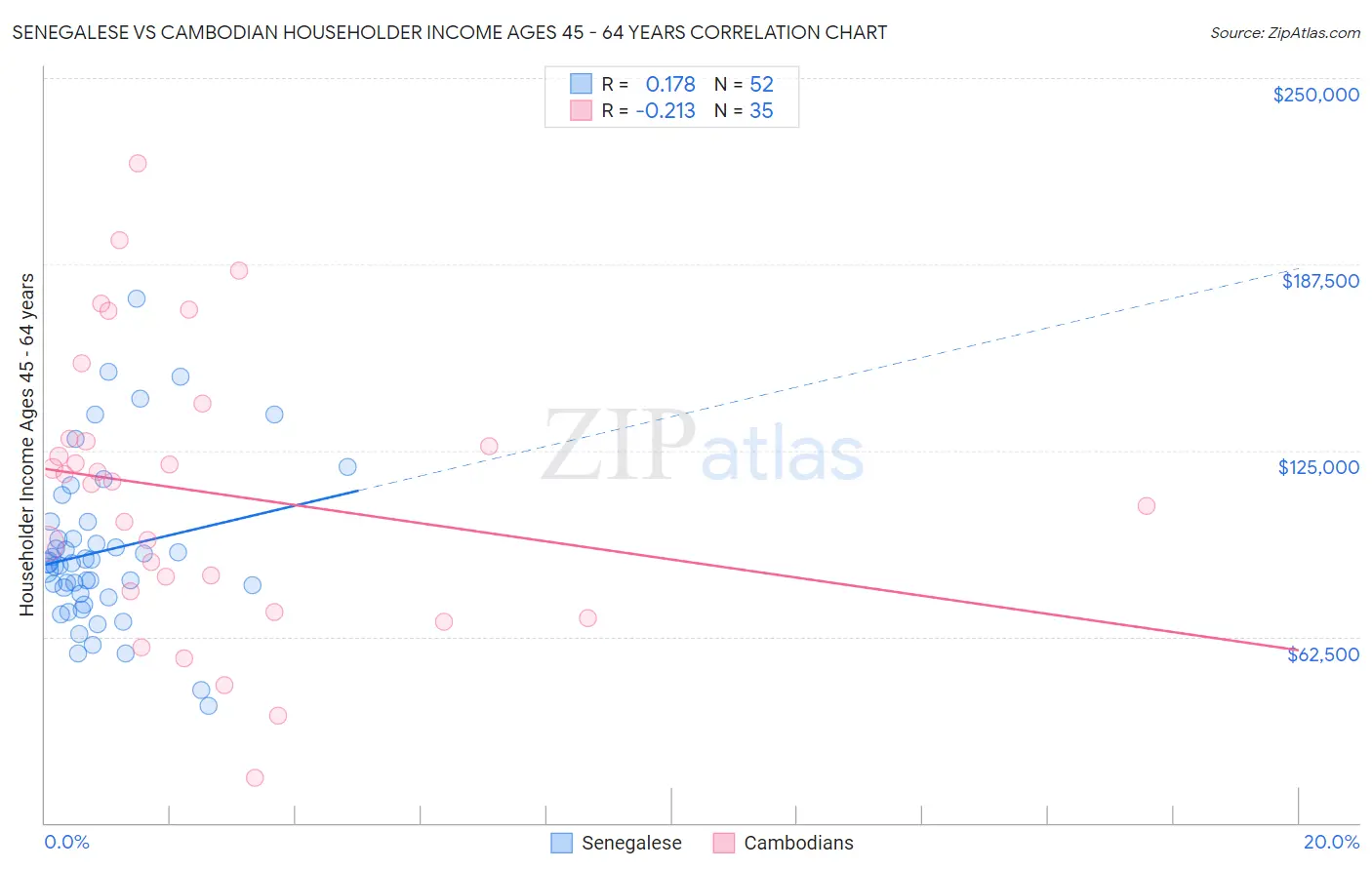 Senegalese vs Cambodian Householder Income Ages 45 - 64 years