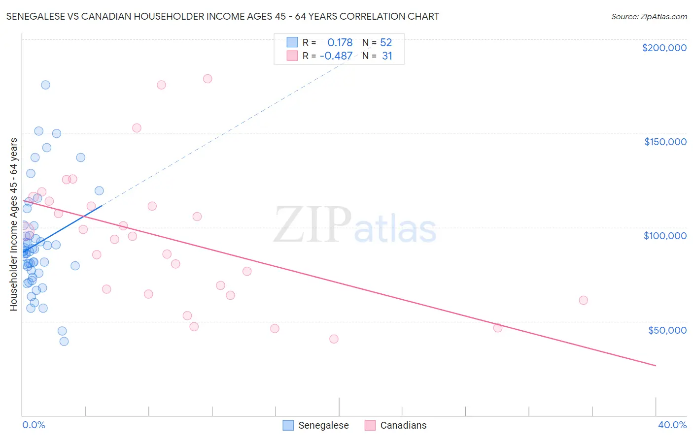 Senegalese vs Canadian Householder Income Ages 45 - 64 years