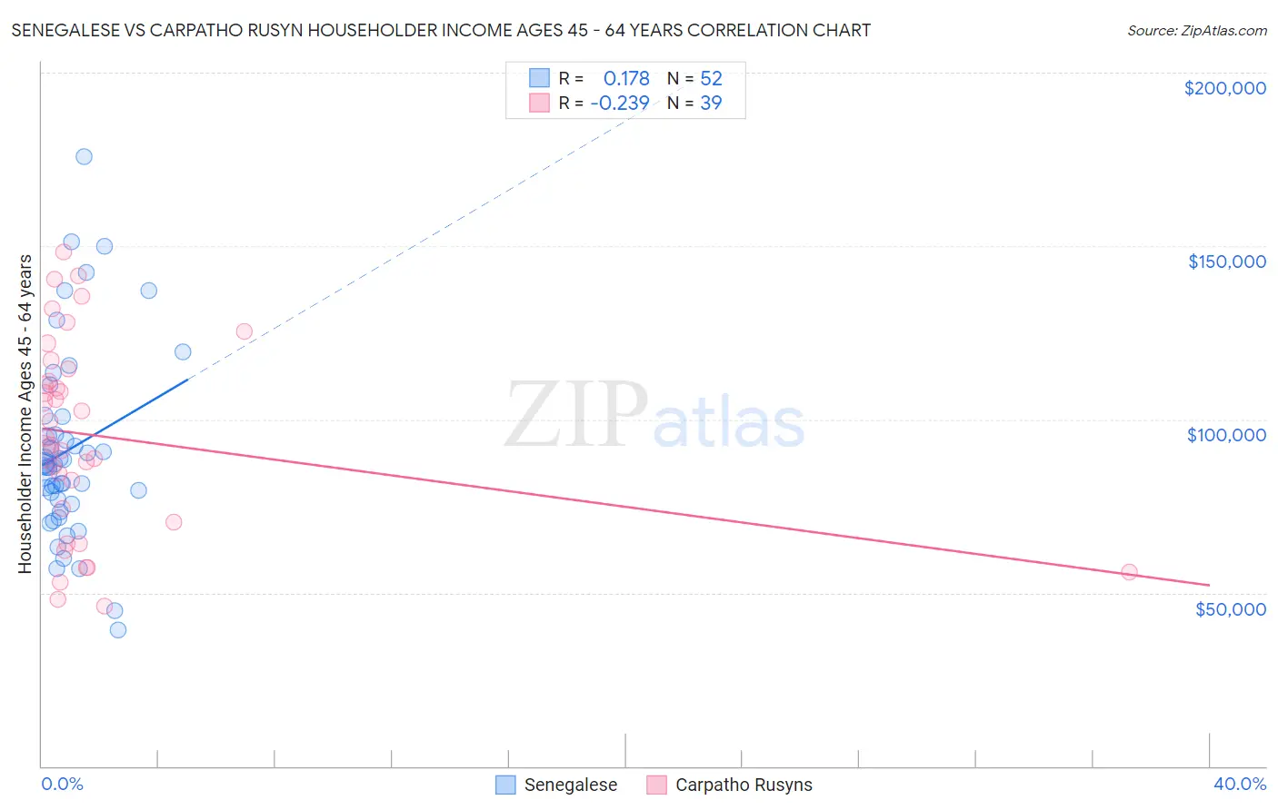 Senegalese vs Carpatho Rusyn Householder Income Ages 45 - 64 years