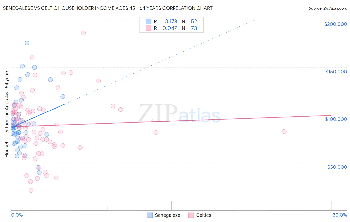 Senegalese vs Celtic Householder Income Ages 45 - 64 years