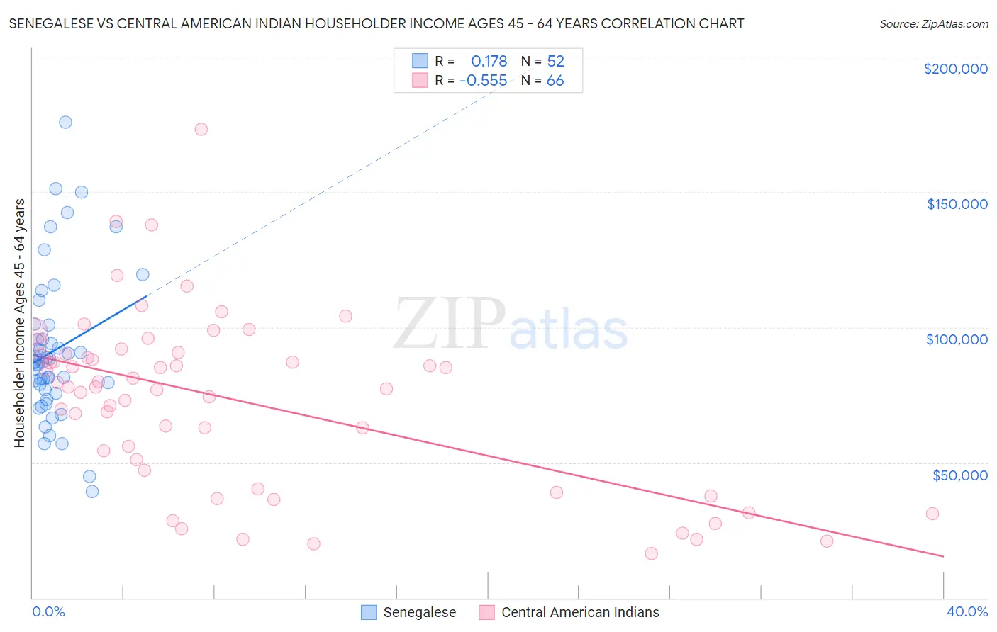 Senegalese vs Central American Indian Householder Income Ages 45 - 64 years