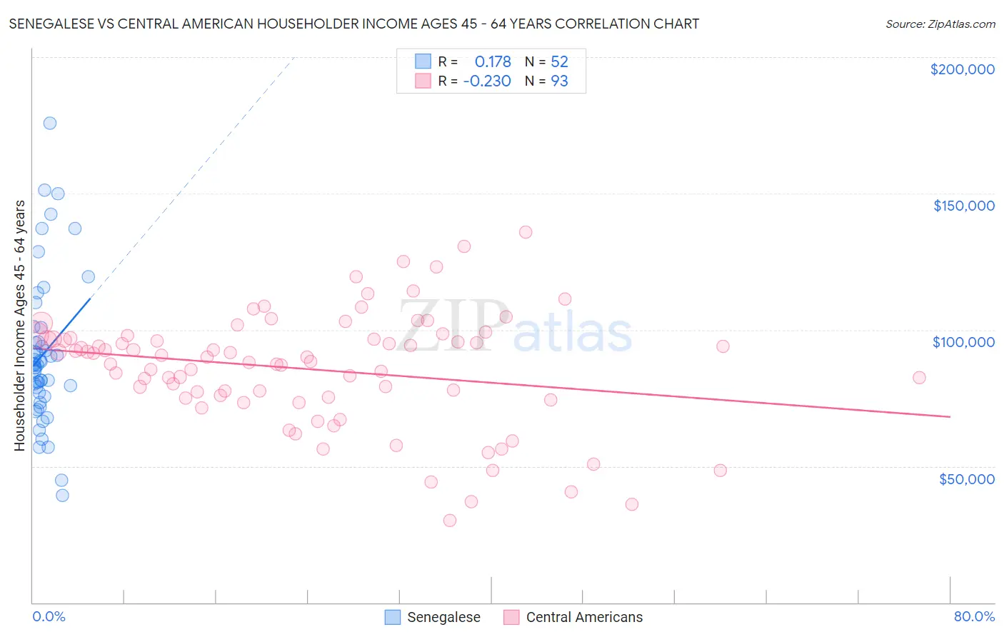 Senegalese vs Central American Householder Income Ages 45 - 64 years