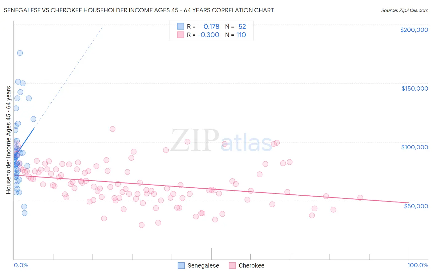 Senegalese vs Cherokee Householder Income Ages 45 - 64 years