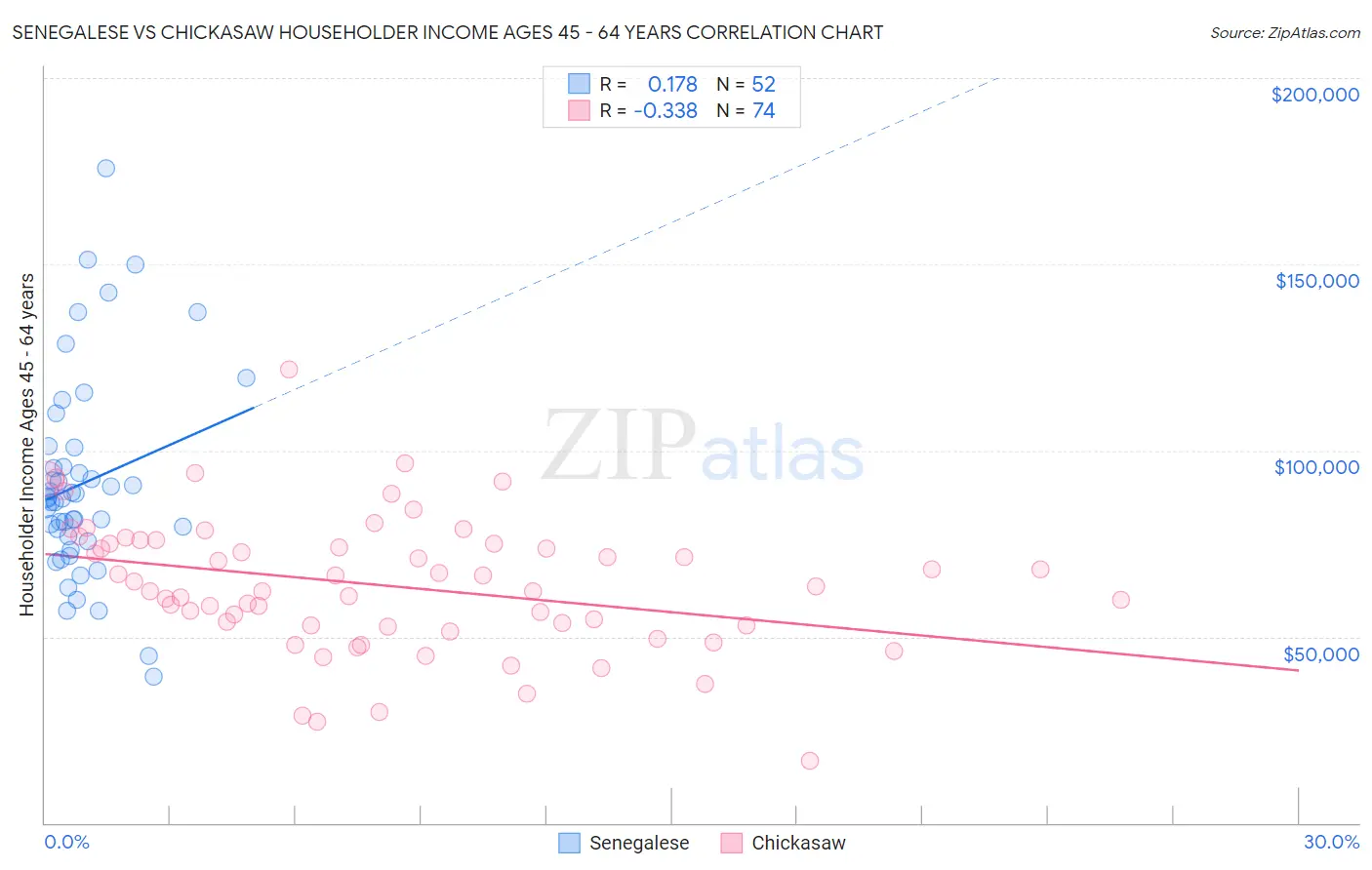 Senegalese vs Chickasaw Householder Income Ages 45 - 64 years