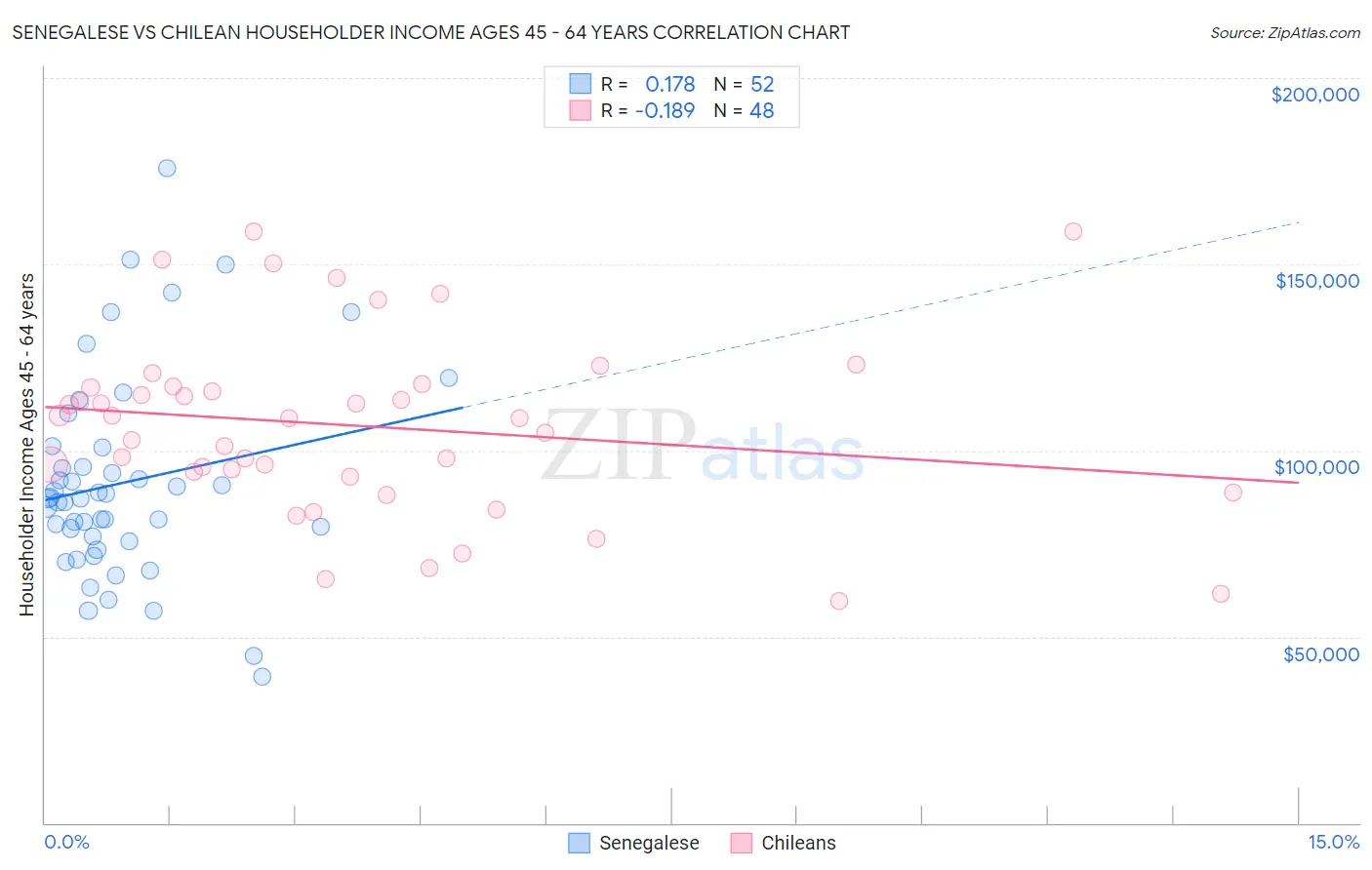 Senegalese vs Chilean Householder Income Ages 45 - 64 years