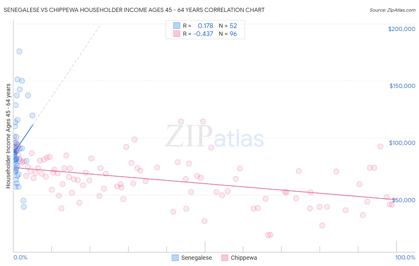 Senegalese vs Chippewa Householder Income Ages 45 - 64 years