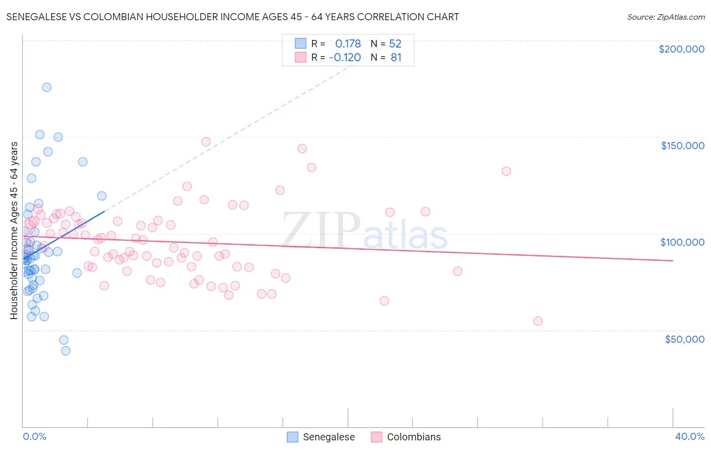 Senegalese vs Colombian Householder Income Ages 45 - 64 years