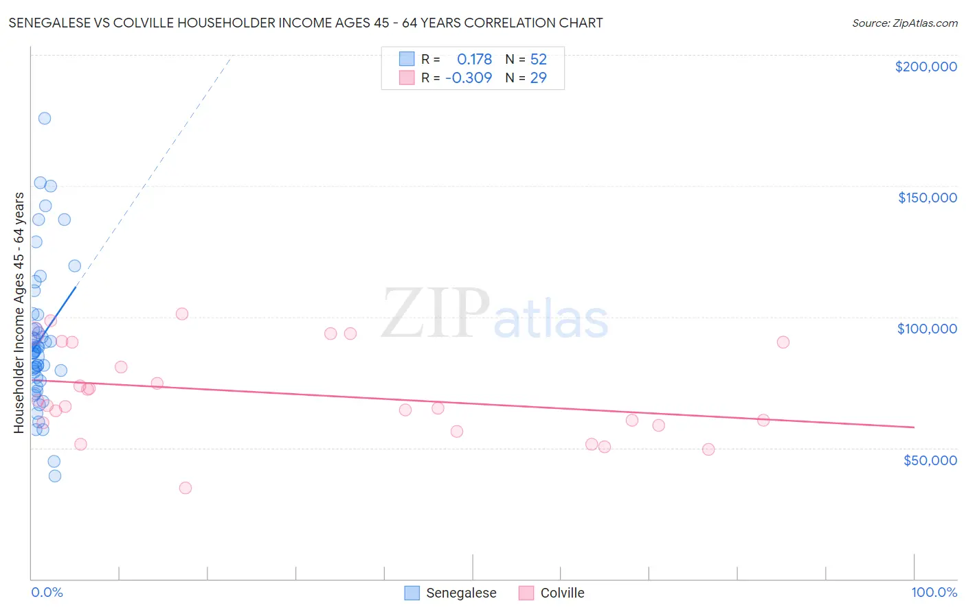 Senegalese vs Colville Householder Income Ages 45 - 64 years