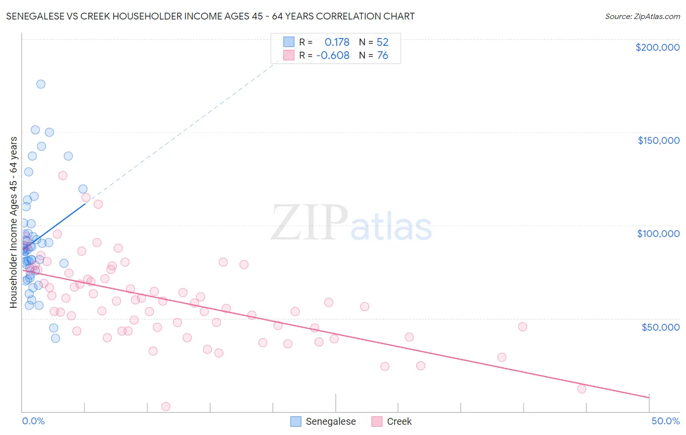 Senegalese vs Creek Householder Income Ages 45 - 64 years