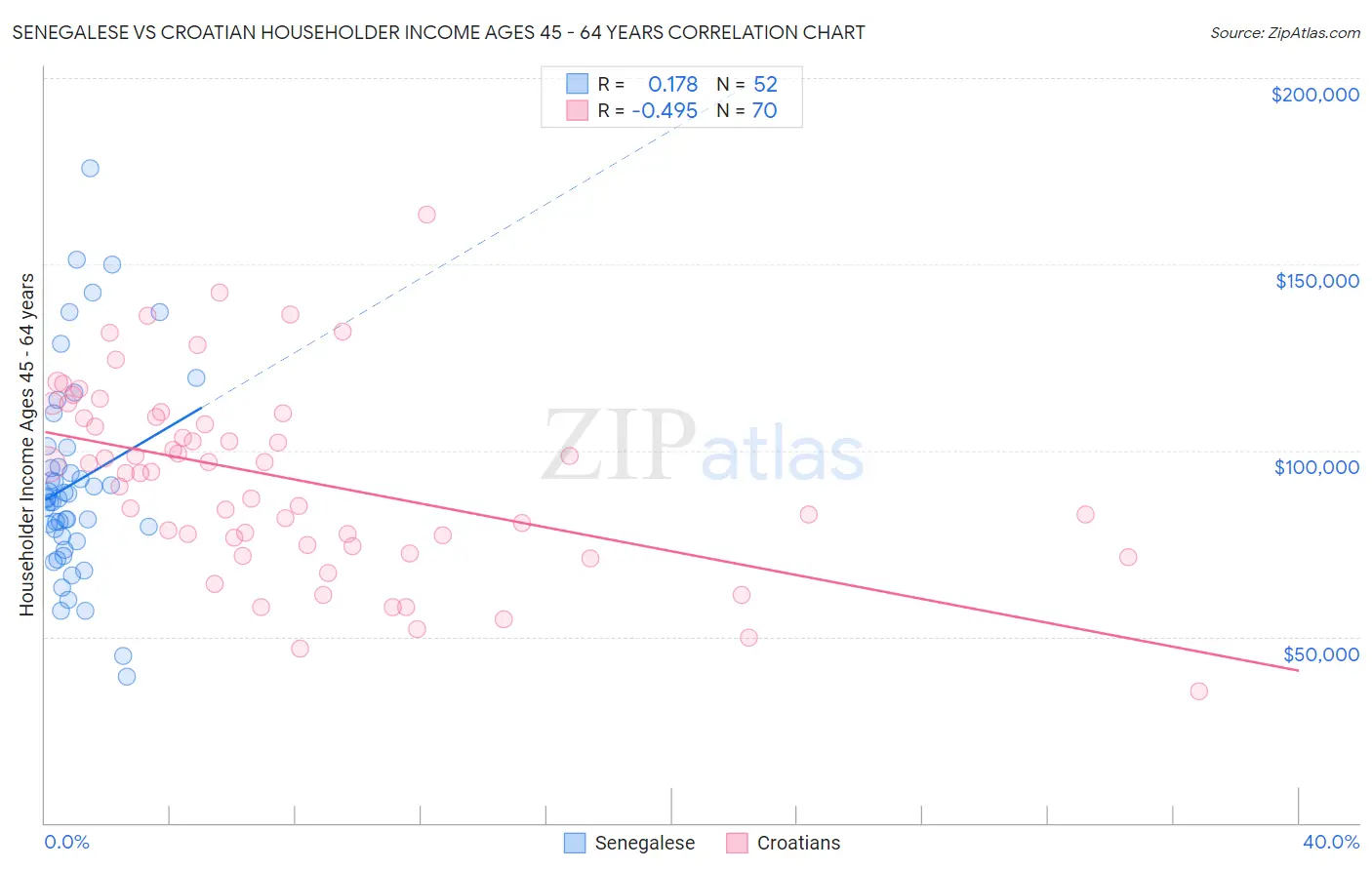 Senegalese vs Croatian Householder Income Ages 45 - 64 years