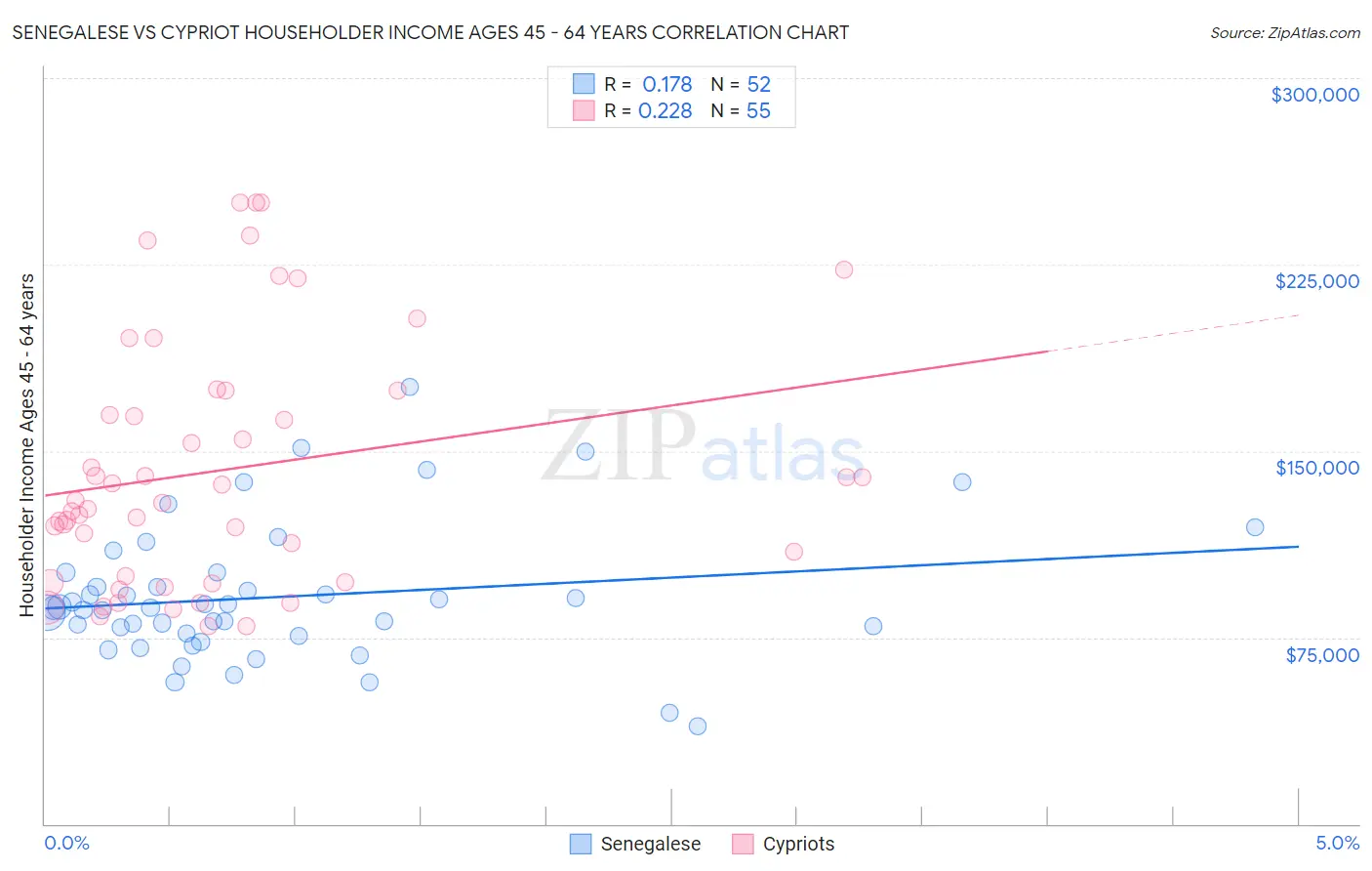 Senegalese vs Cypriot Householder Income Ages 45 - 64 years