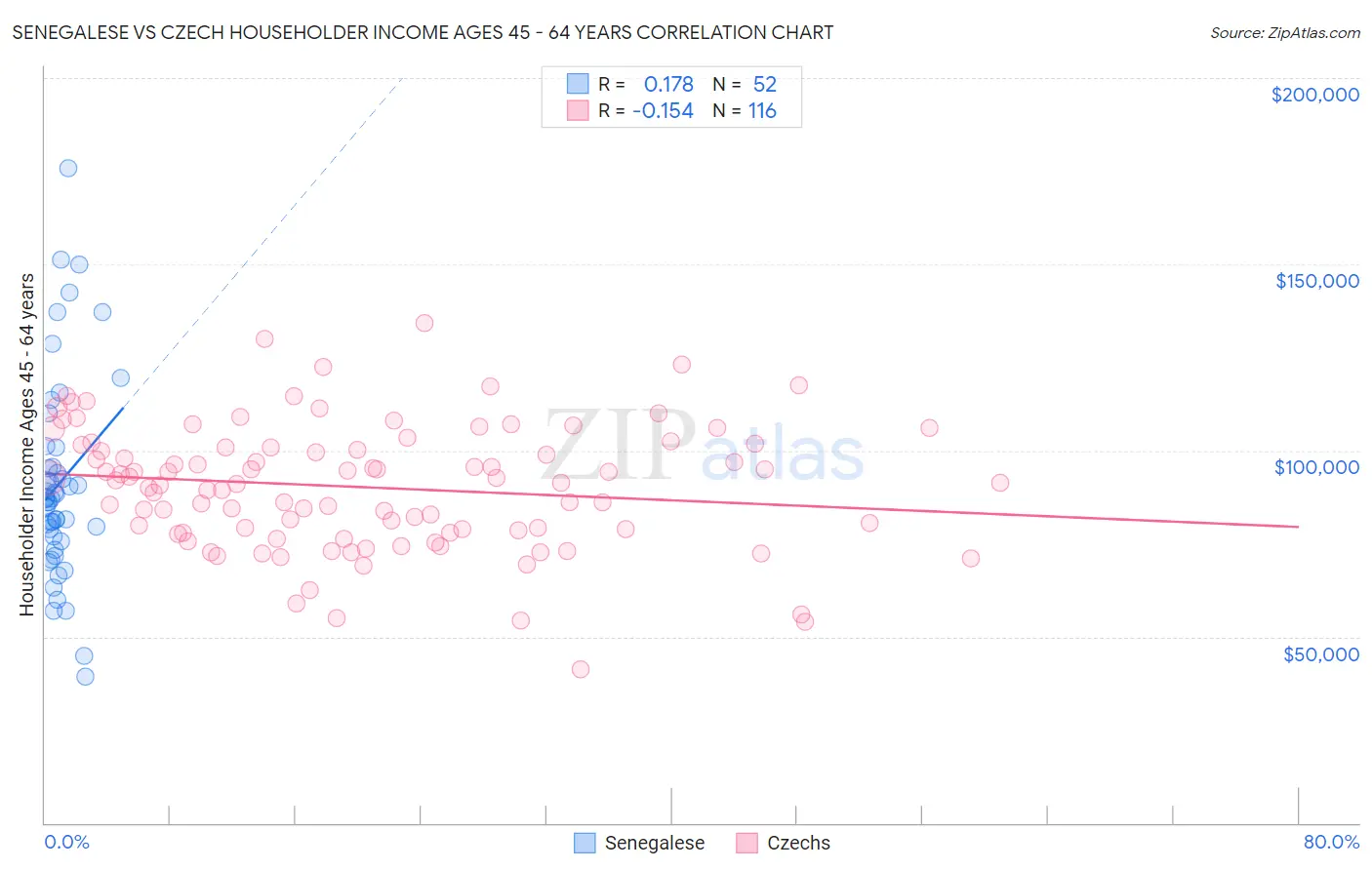 Senegalese vs Czech Householder Income Ages 45 - 64 years