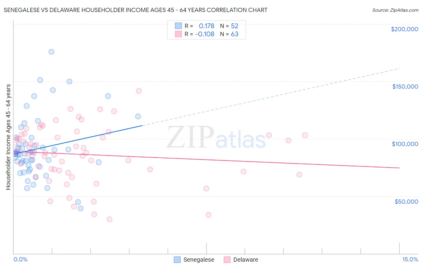 Senegalese vs Delaware Householder Income Ages 45 - 64 years