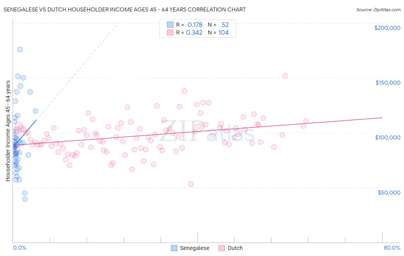 Senegalese vs Dutch Householder Income Ages 45 - 64 years