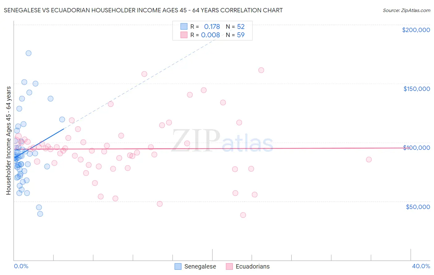 Senegalese vs Ecuadorian Householder Income Ages 45 - 64 years