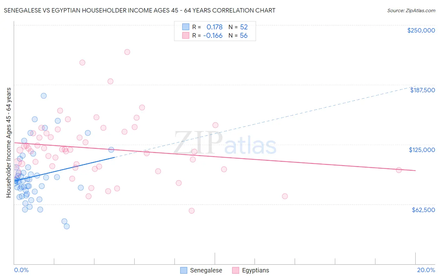 Senegalese vs Egyptian Householder Income Ages 45 - 64 years