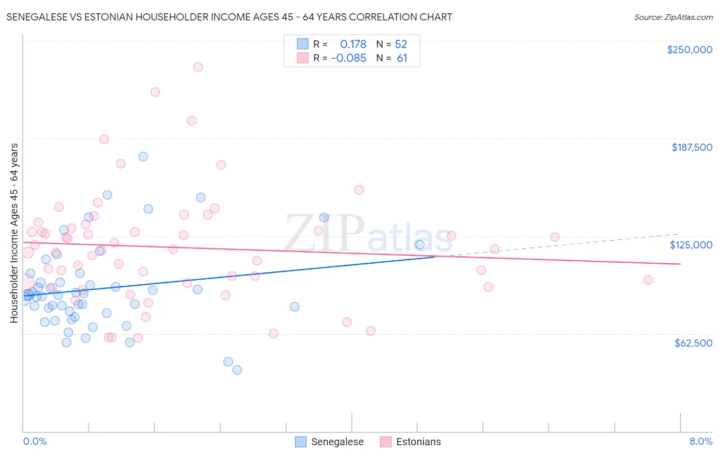 Senegalese vs Estonian Householder Income Ages 45 - 64 years