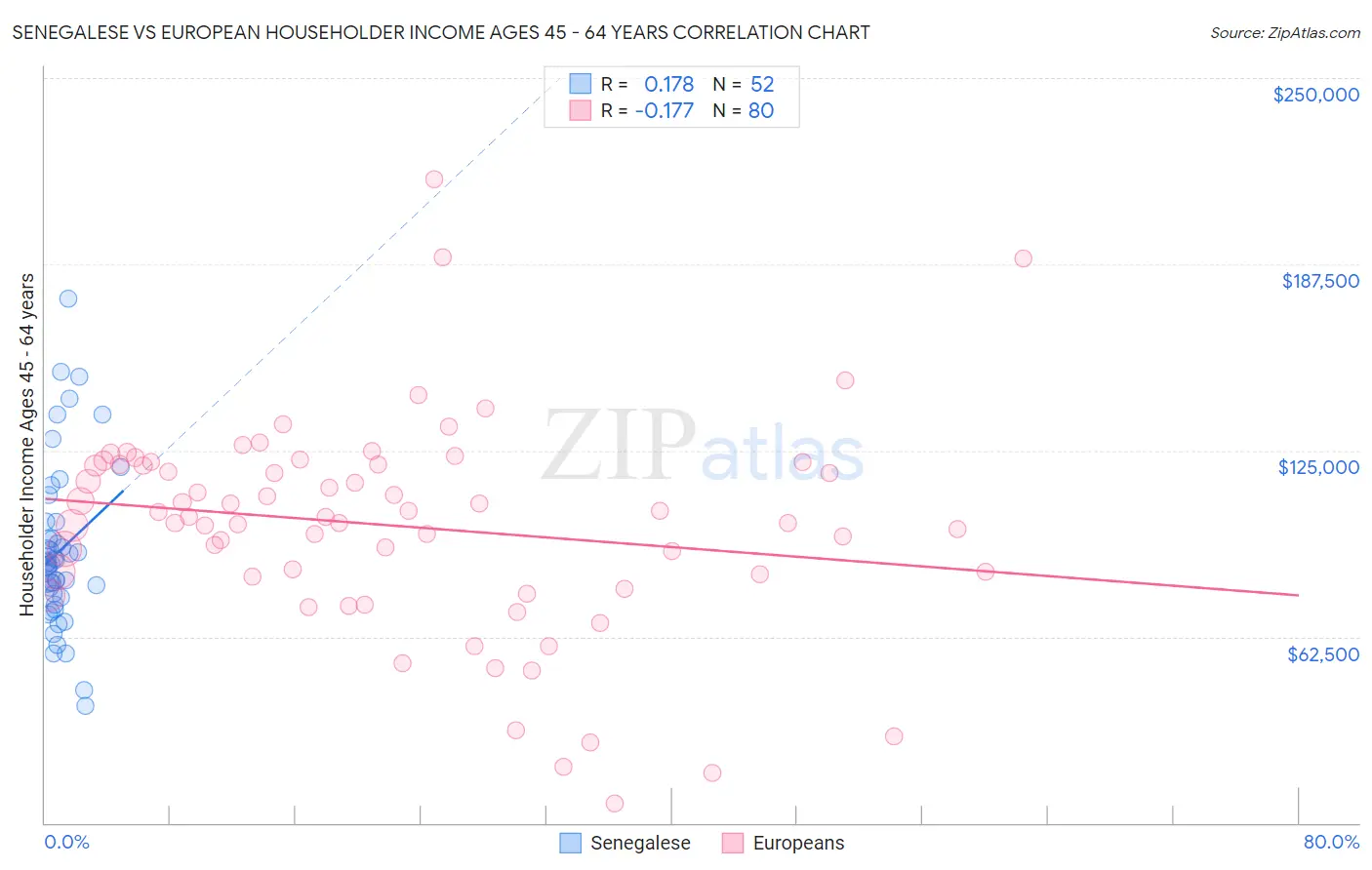 Senegalese vs European Householder Income Ages 45 - 64 years