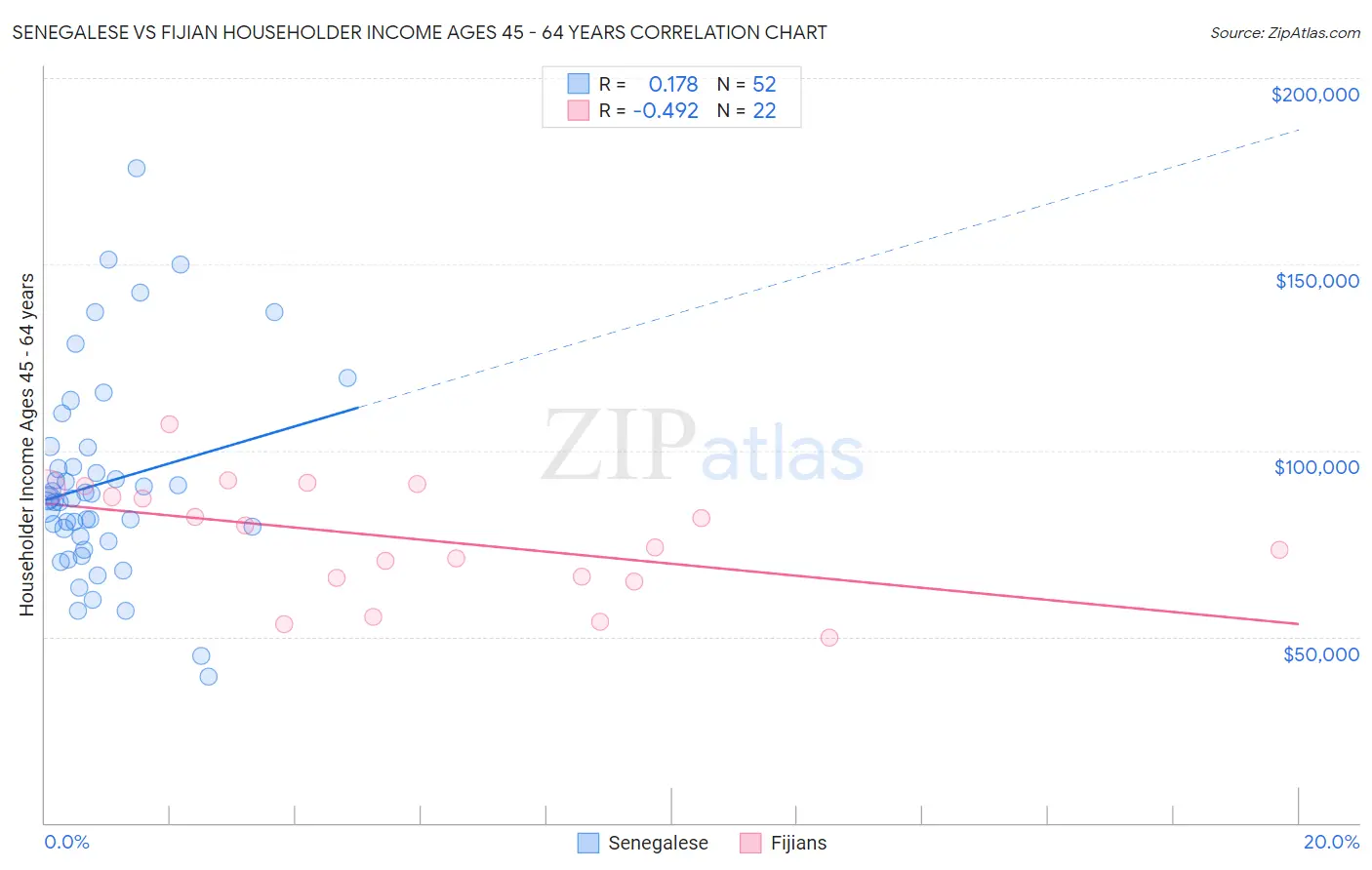 Senegalese vs Fijian Householder Income Ages 45 - 64 years