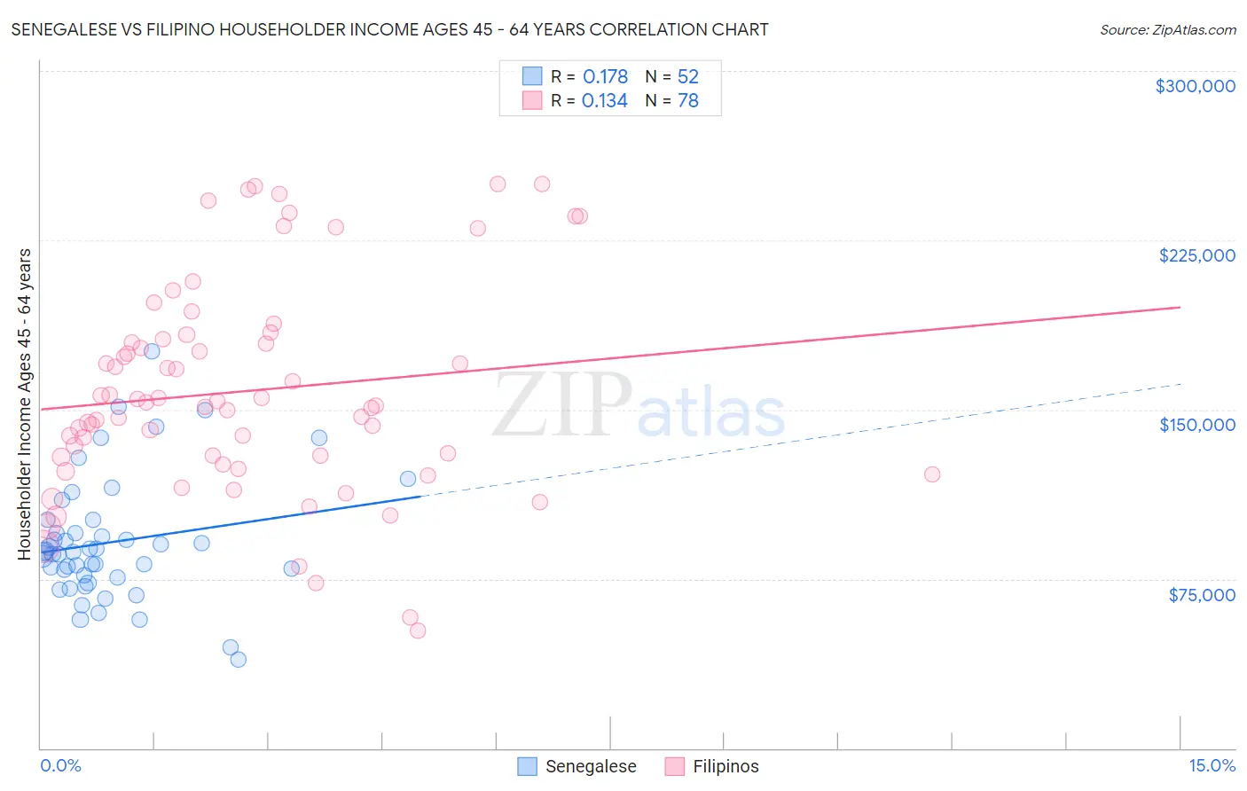 Senegalese vs Filipino Householder Income Ages 45 - 64 years