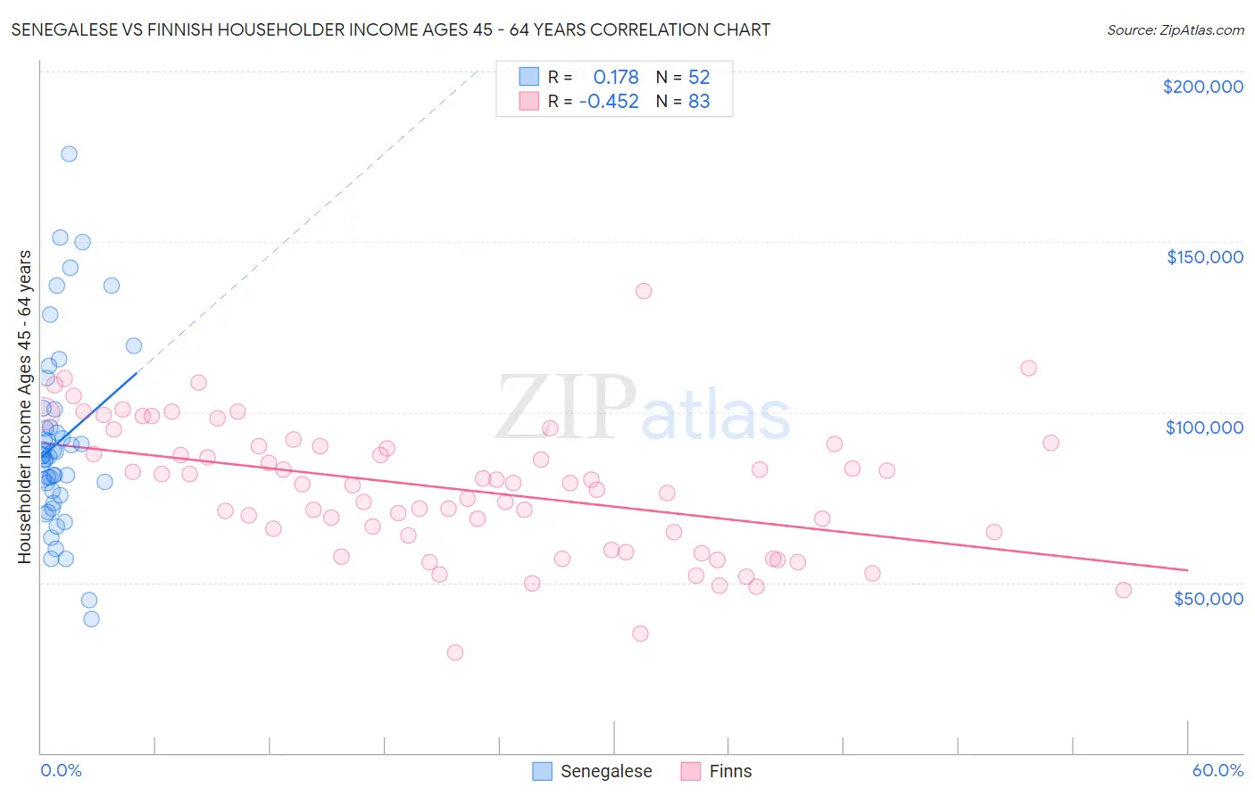 Senegalese vs Finnish Householder Income Ages 45 - 64 years